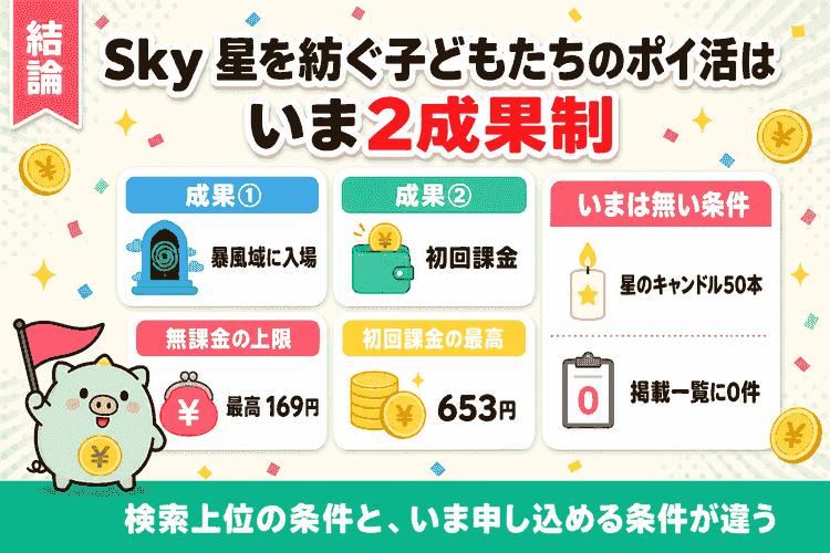 結論の要約図（2成果制・無課金169円・初回課金653円）