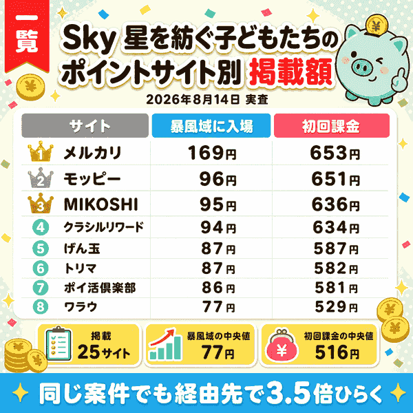 ポイントサイト別掲載額一覧（暴風域と初回課金の2成果）