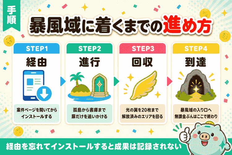 暴風域に着くまでの4ステップ図