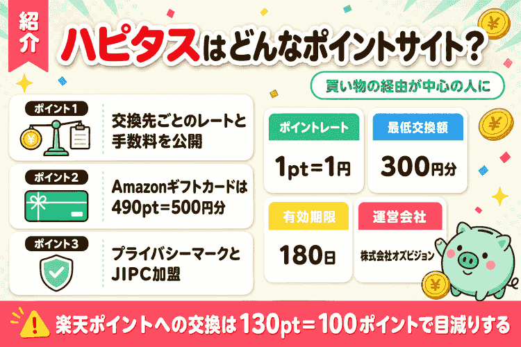 ハピタスの強み3点と基本情報(レート・最低交換額・失効・運営会社)の紹介図