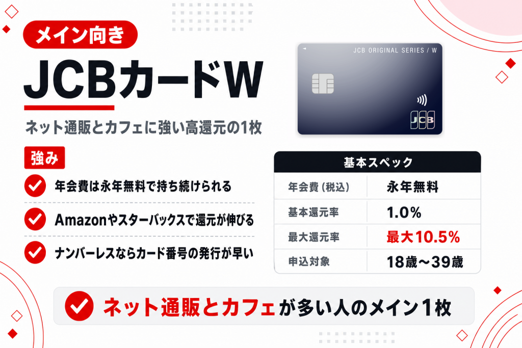 JCBカードWの特徴と還元率の要約図