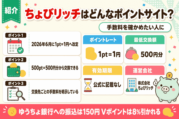 ちょびリッチの強み3点と基本情報(レート・最低交換額・手数料・運営会社)の紹介図