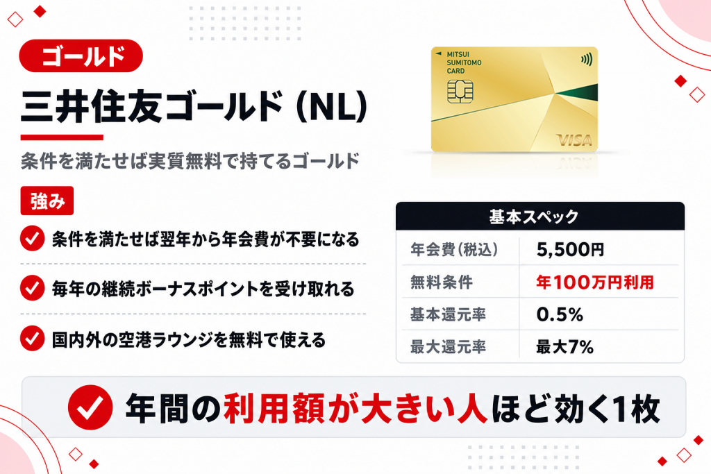 三井住友カード ゴールド（NL）の特徴と年会費条件の要約図