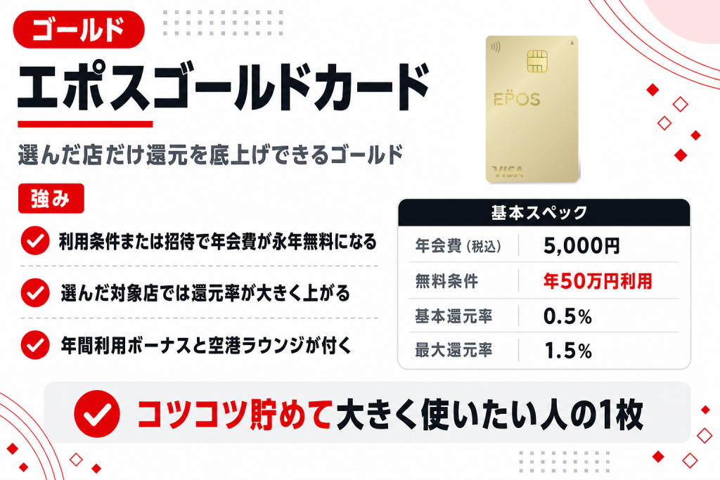 エポスゴールドカードの特徴と年会費条件の要約図