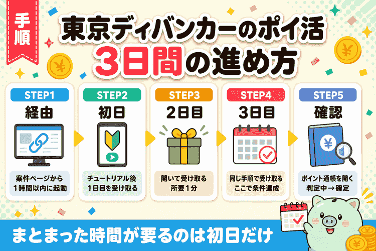 東京ディバンカーのポイ活を3日間で達成する手順の5ステップ図