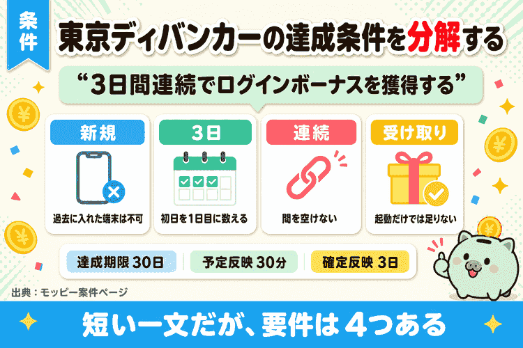 東京ディバンカーのポイ活の達成条件を4つの要件に分解した図と期限・付与時期
