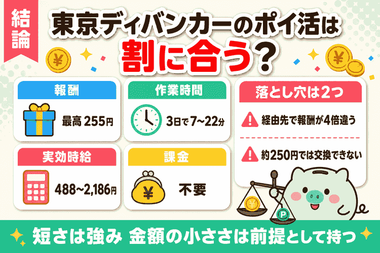 東京ディバンカーのポイ活の報酬・作業時間・実効時給・落とし穴のまとめ図