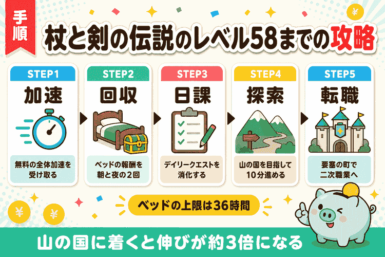 レベル58までの攻略手順と1日のルーティンの5ステップ図