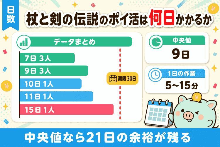 達成日数9件の分布と期限30日の比較図