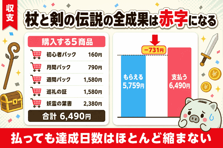 全成果を狙ったときの購入額と表示額の収支比較図