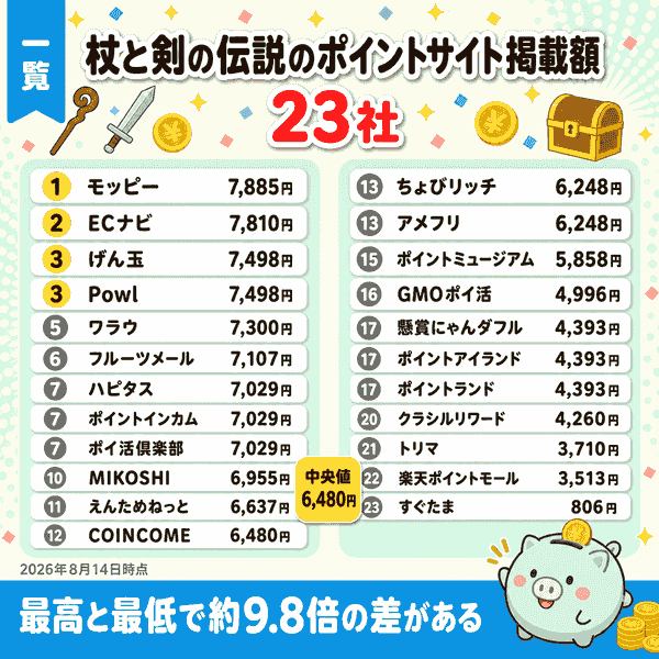 ポイントサイト23社の掲載額ランキング一覧