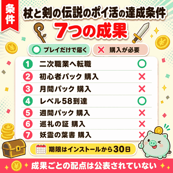 達成条件7成果と、課金なしで届く2成果の一覧図