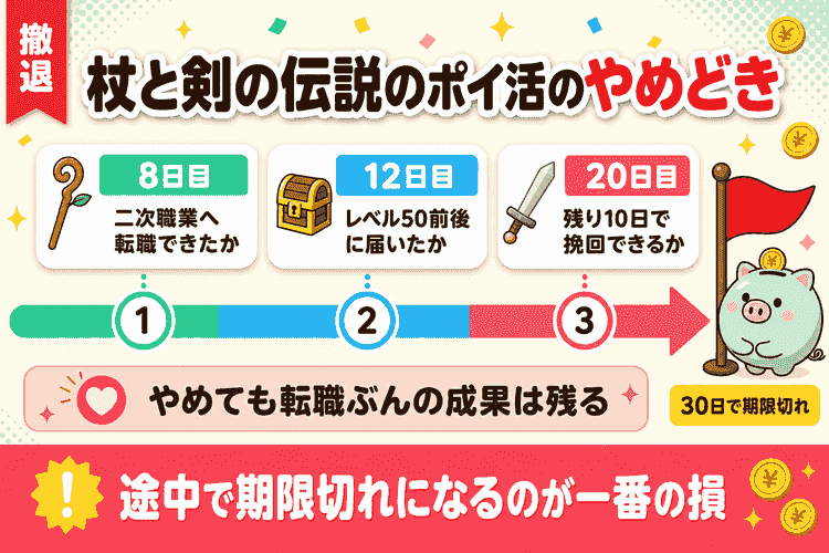 撤退ライン（8日目・12日目・20日目）のタイムライン図