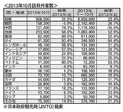 31・5％増で過去最高、韓国は20カ月ぶりの減少（10月訪日外客数）