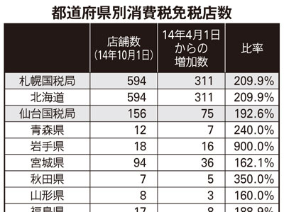 免税店半年で6割増、7割が3大都市圏に集中