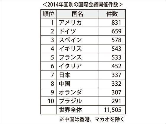日本は前年同位の7位、アジア・大洋州で3年連続トップ、14年の国際会議数