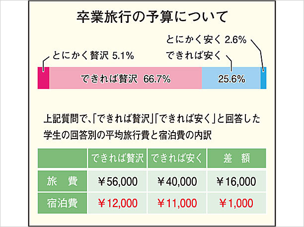 卒業旅行 92％がネット予約、3分の2は「できれば贅沢を」（宿泊予約経営研究所調べ）