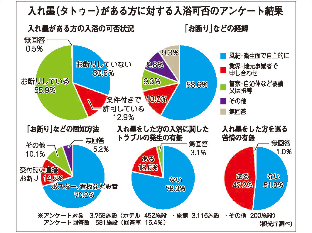 「入れ墨お断り」55・9%、施設、外国人双方に「背景の理解を」(観光庁調べ)