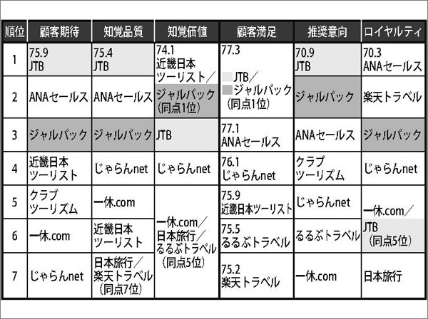 JTB、ジャルパック1位、顧客満足度調査で両社共初（JCSI）