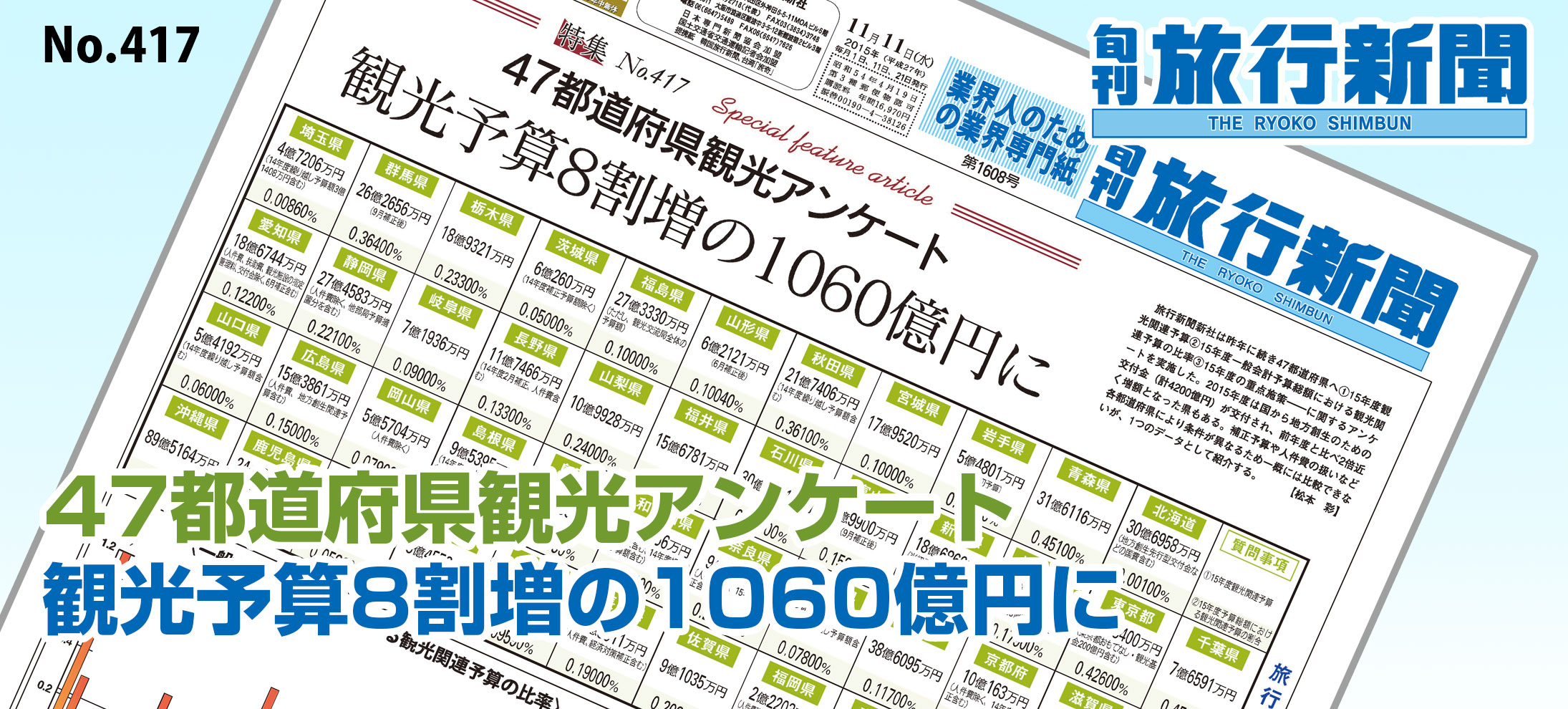 No.417　47都道府県観光アンケート、観光予算8割増の1060億円に