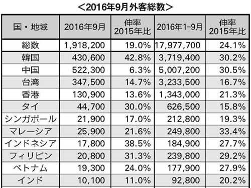 9月の訪日19%増、中国中心に寄港数増加
