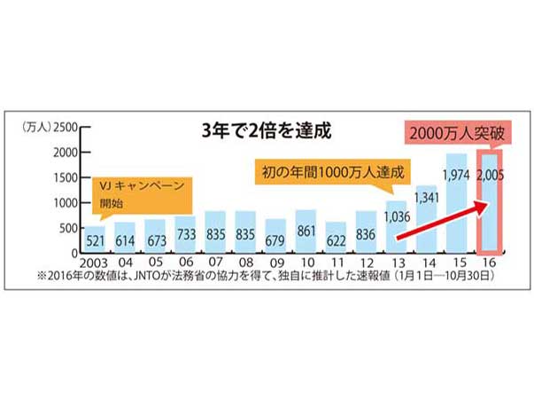 訪日外客数2千万人に、3年で2倍、20年4千万人へ