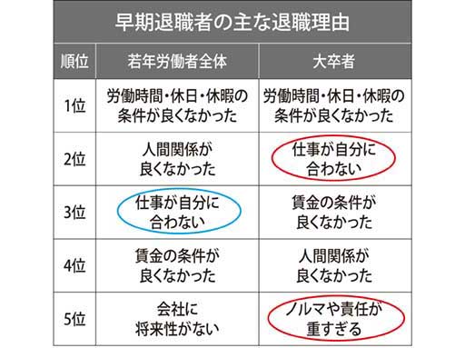 正社員での採用率17・9％、早期退職と向き合う、PBL型卒論で就業力養成を