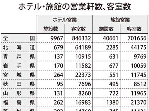 旅館軒数4万661軒、減少に歯止めかからず（16年3月末時点）