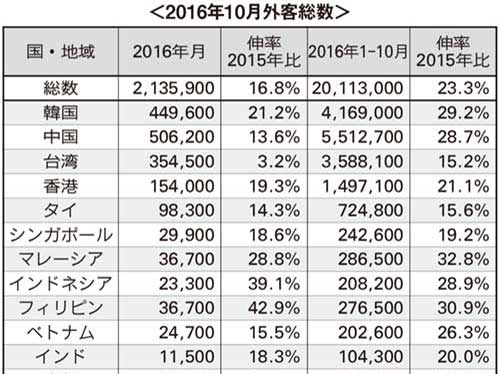 16・8%増の214万人、累計で初めて2千万人突破（10月外客数）