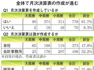 9割以上が月次決算導入、「予想を上回る数値に」（日本旅館協会）
