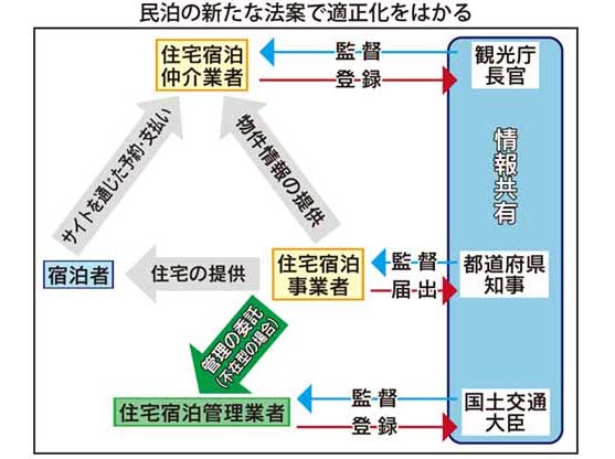 罰則金100万円、事業廃止命令も、観・国・県が連携し監督（民泊関連法案）