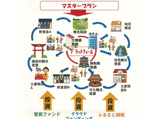 観光地の再生へ、マスタープラン作成を提案（観光産業革新検討会）