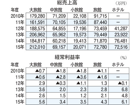 16年度の営業状況を調査、1室当たりの売上は1243万円（日本旅館協会）