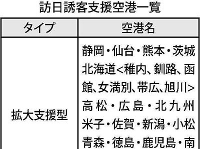 全国27空港を認定、〝支援型〟分け、地方誘客へ（国交省）