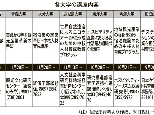 産学官で人材育成、倍増の6大学で開催（観光庁）