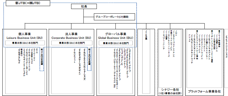 2018年4月の新経営体制に向け社名変更、2018年1月1日（月）からジェイティービーは「JTB」へ、事業の経営統合についても発表