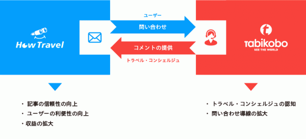 旅工房とHowTraveLが提携　記事から直接トラベル・コンシェルジュに旅の相談が可能に
