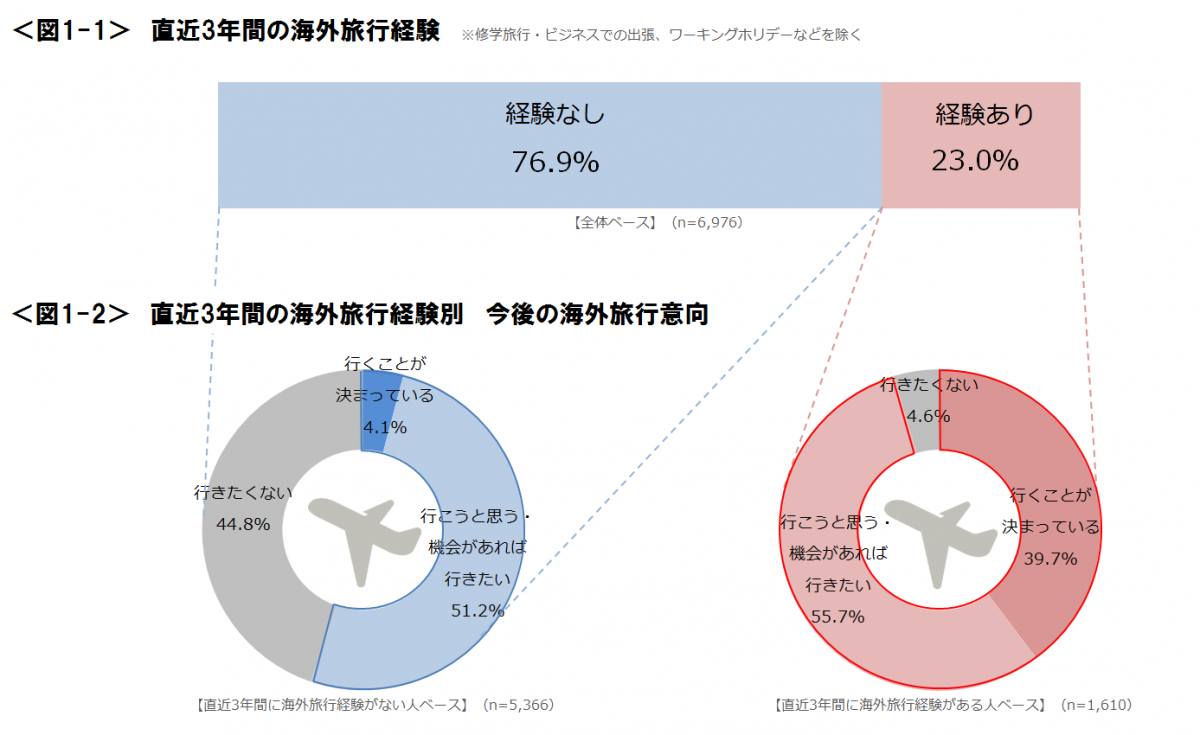 若者の調査を実施、3年以内の海外旅行経験者は約2割に