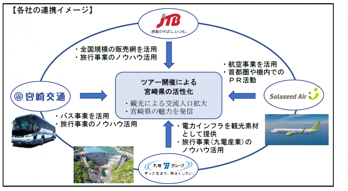 ＪＴＢら、宮崎の活性化にインフラツーリズムの推進を本格化