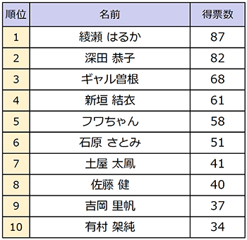 じゃらん、「一緒にいちご狩りをしたい芸能人」ランキング発表　1位は「綾瀬はるか」が獲得、8位が黒一点で「佐藤健」に