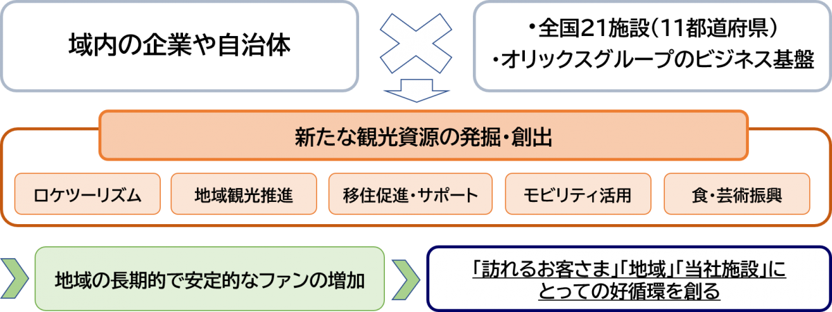 地域や企業と連携し地域活性化　オリックス、地域共創PJ始動