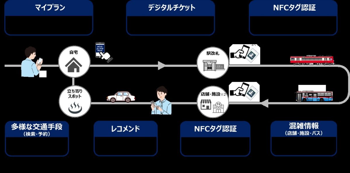 コロナ下でも安心・安全な旅行を楽しめる環境を整備　京浜急行電鉄らが観光MaaS の実証実験　