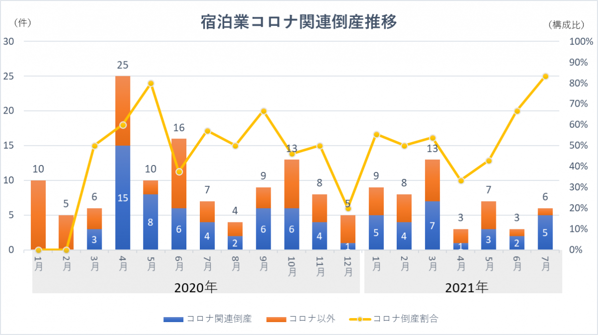 宿泊業1～7月倒産動向　49件のうちコロナ倒産が過半数　東京商工リサーチ
