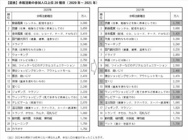 余暇市場は56兆円、観光関連の落ち込み続く(レジャー白書2022) – 旅行新聞 – 株式会社旅行新聞新社