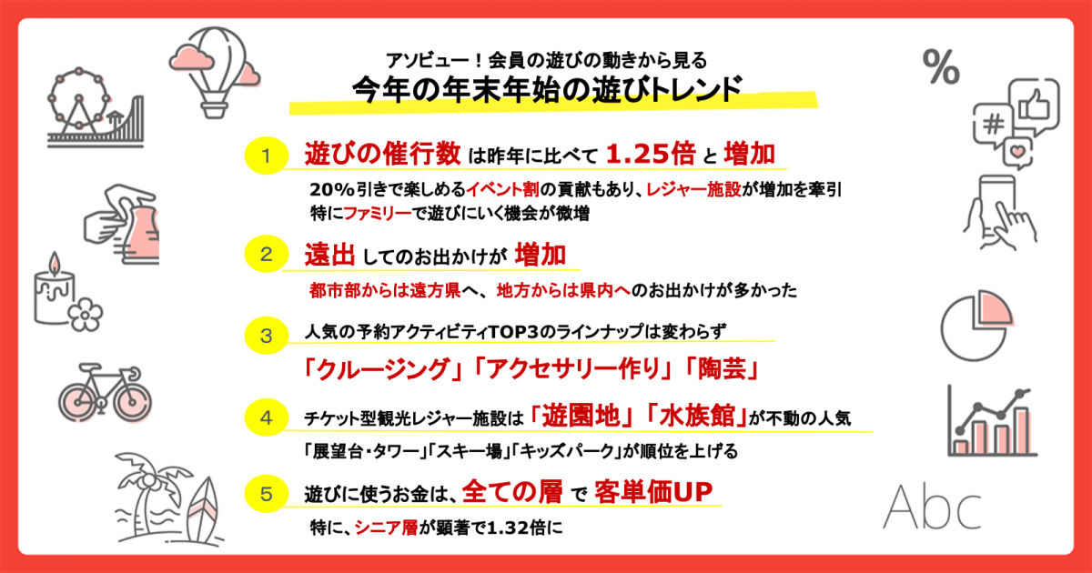 年末年始のおでかけ1・25倍に増加（アソビュー調べ）