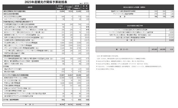 23年度観光庁予算、38％増の307億円計上　観光本格回復に向け、訪日観光に重点
