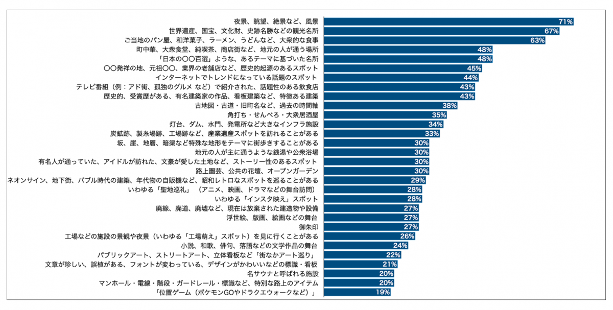 「観光の多様化に関する調査」　若年層が旅の多様なテーマに関心寄せる（メタ観光推進機構）