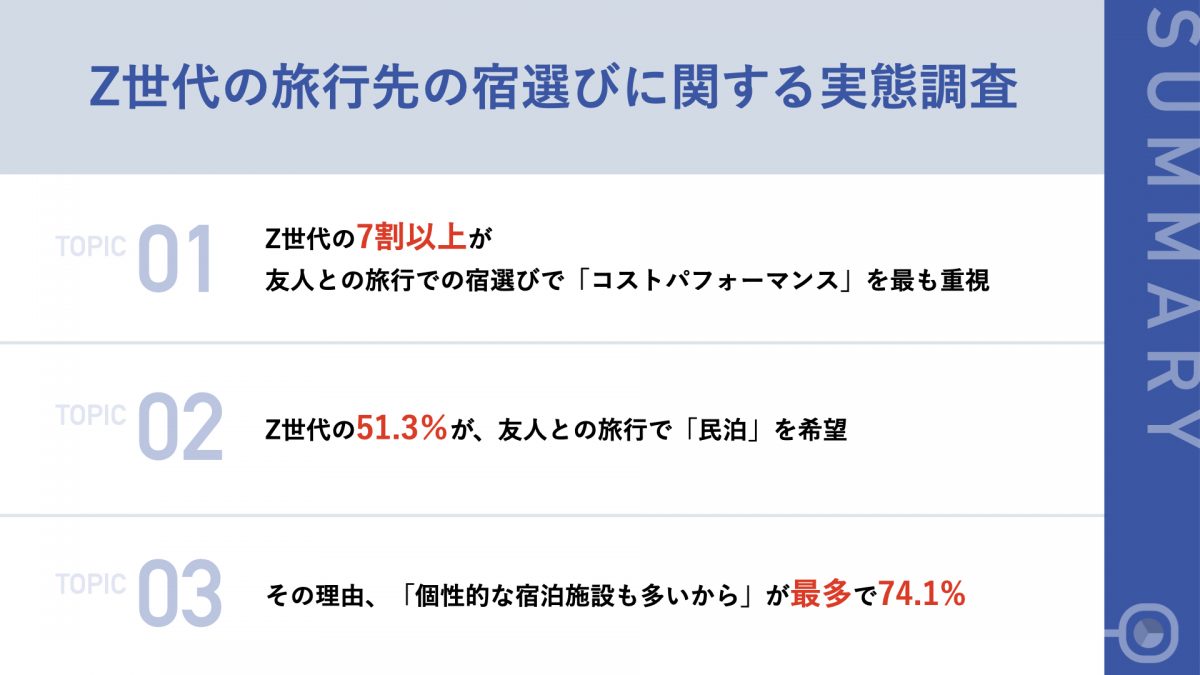 Z世代の7割が「民泊」　友人との旅行はコスパ重視（LDKプロジェクト）