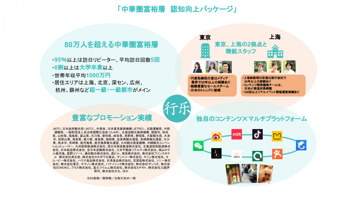 中国富裕層の訪日マーケティングを支援　「中華圏富裕層認知向上パッケージ」提供開始（行楽ジャパン）