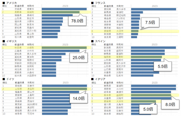 訪日欧米人旅行者から注目される地域　人気急上昇エリアを分析　ナビタイムジャパン